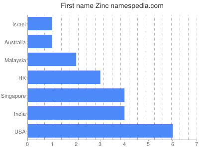 Vornamen Zinc