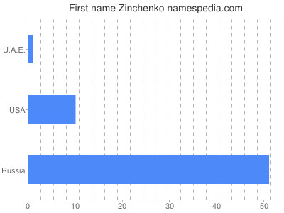 Given name Zinchenko