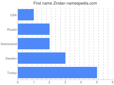 Given name Zindan