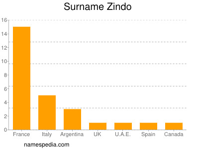 Surname Zindo