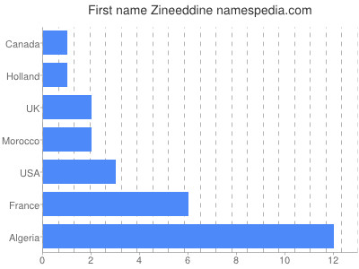 Given name Zineeddine