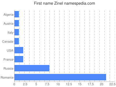 Given name Zinel