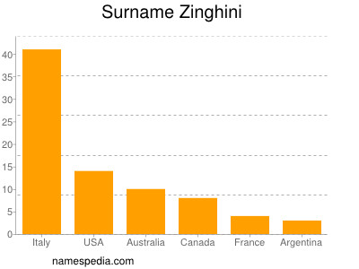 Surname Zinghini