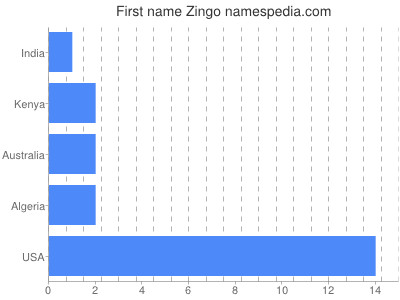 Given name Zingo