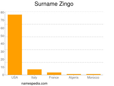 Surname Zingo