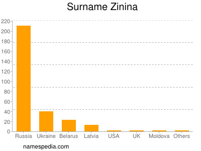 Surname Zinina