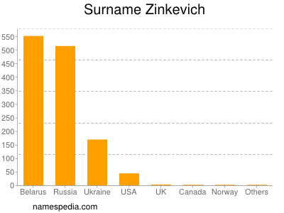 Surname Zinkevich