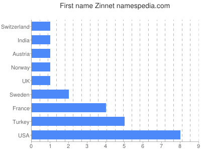 Given name Zinnet
