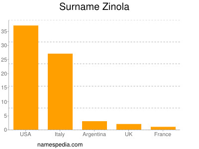 Surname Zinola