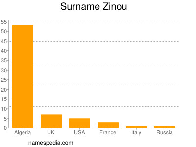 Surname Zinou