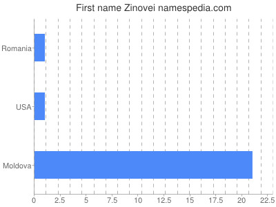 Given name Zinovei