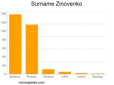 Surname Zinovenko