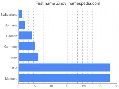 Given name Zinovi