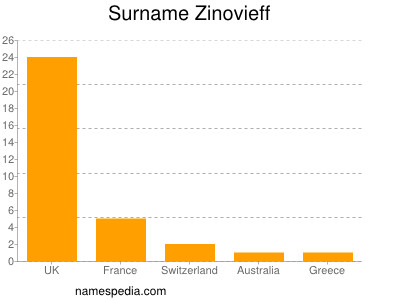 Surname Zinovieff