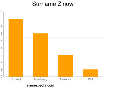 Surname Zinow