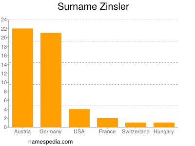 Surname Zinsler
