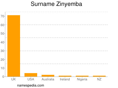 Surname Zinyemba