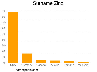 Surname Zinz