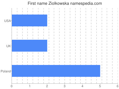 Given name Ziolkowska