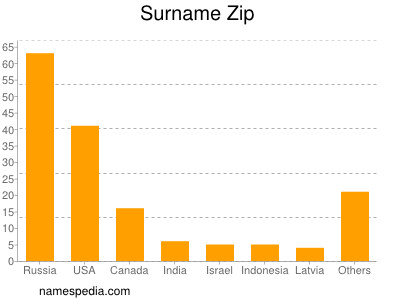 Surname Zip