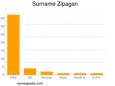 Surname Zipagan