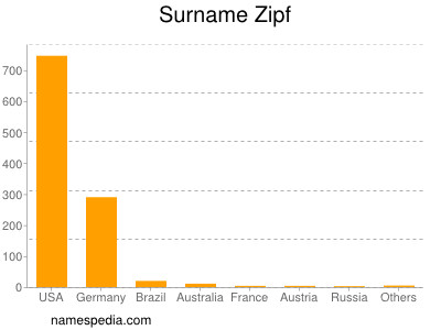Surname Zipf