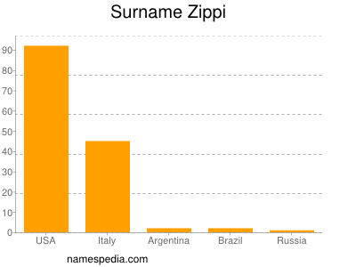 Surname Zippi