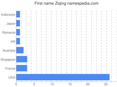 Given name Ziqing