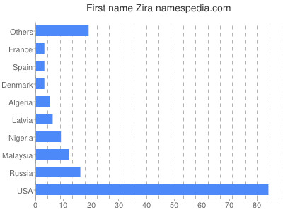 Given name Zira