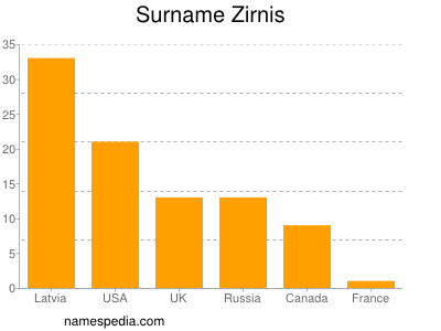Surname Zirnis