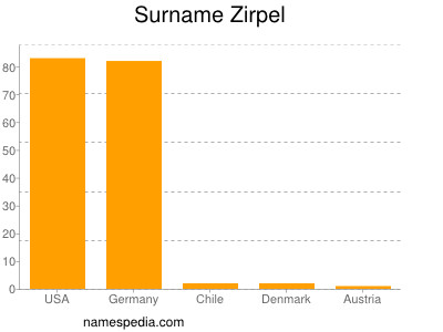 Surname Zirpel