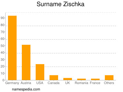 Surname Zischka