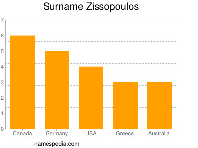 Surname Zissopoulos