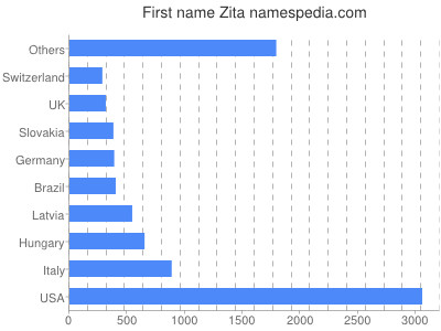 Given name Zita