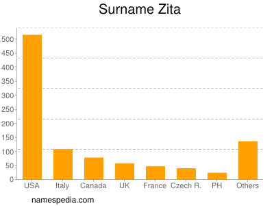 Surname Zita