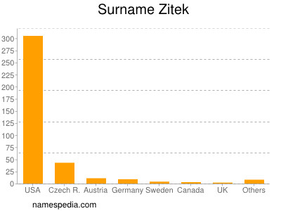 Surname Zitek