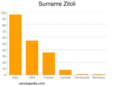 Familiennamen Zitoli