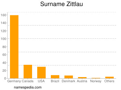 Surname Zittlau