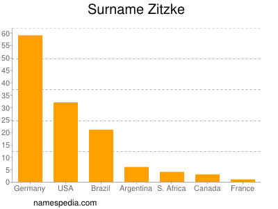 Surname Zitzke
