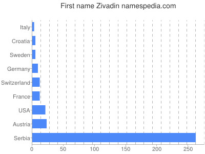 Given name Zivadin