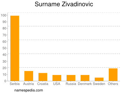 Surname Zivadinovic