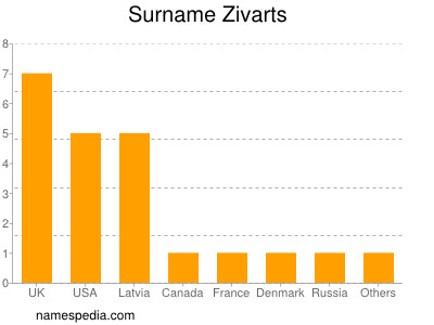 Surname Zivarts