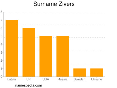 Surname Zivers