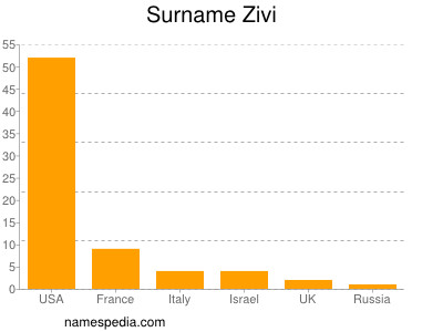 Surname Zivi