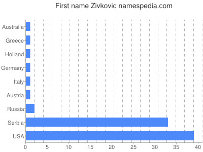 Given name Zivkovic