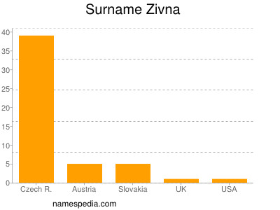 Surname Zivna