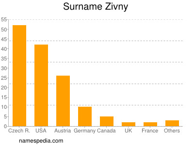 Surname Zivny