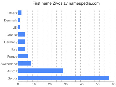 Given name Zivoslav
