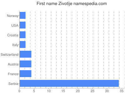 Given name Zivotije