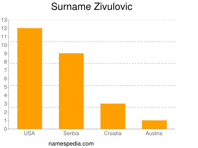 Familiennamen Zivulovic